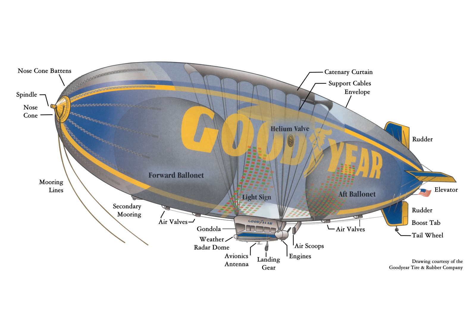 goodyear blimp internal diagram